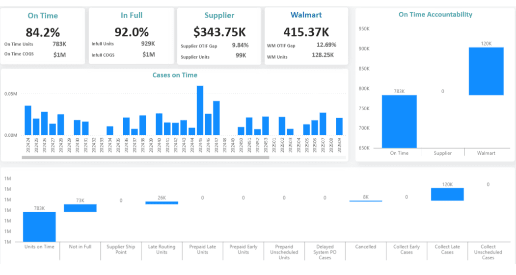 OTIF and on-time accountability dashboard