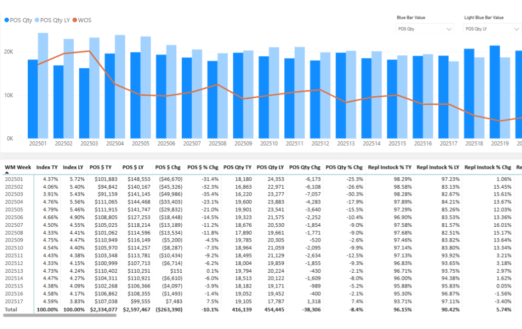 POS quantity and weeks-of-supply trend chart